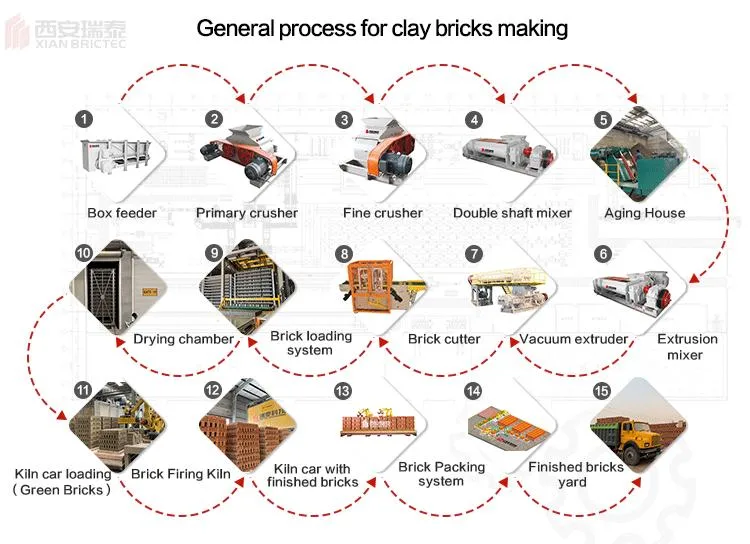 Daily 150000 PCS Clay Bricks Production Line High quality/High cost performance  Red Clay Bricks Making Machine