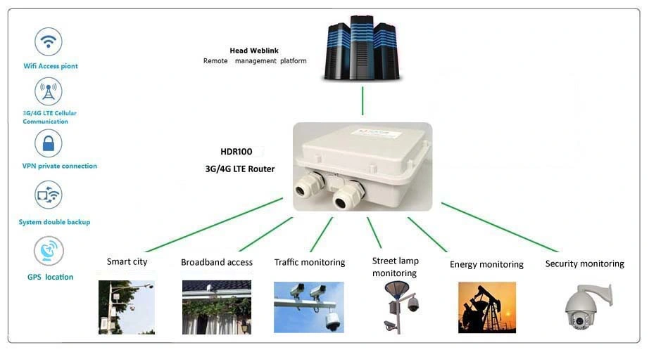 M2m Outdoor Wi-Fi 4G Lte Industrial Router with Dual LAN Ports and SIM Card