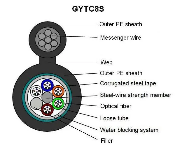 24 48 Core Self-Support Communication Aerial Optical Fiber Cable (GYTC8S)