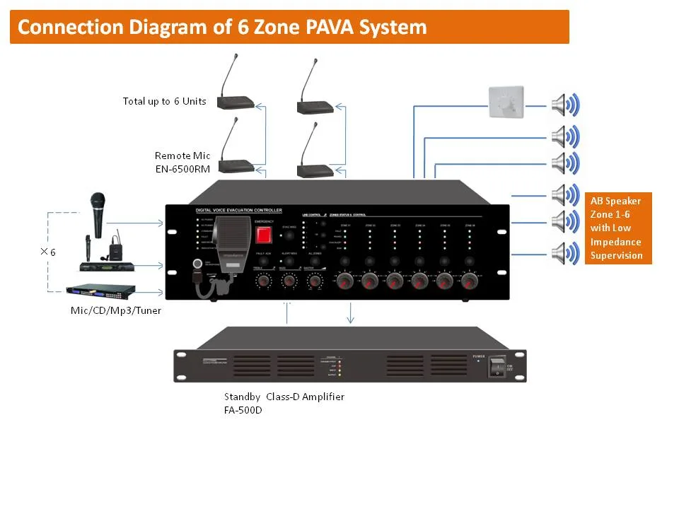 Routeur de zone standard en54 500W amplificateur classe d'alarme système EVAC FR5500et