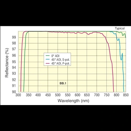 Fused Silica Broadband Dielectric Mirrors/Broadband Dielectric Mirrors/Broadband Lens