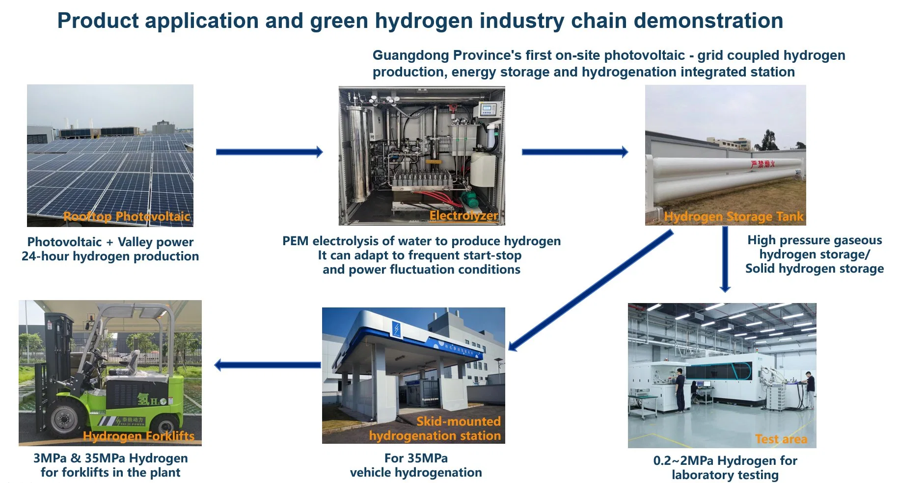 10 kW gerador de hidrogénio para navios com alimentação de hidrogénio