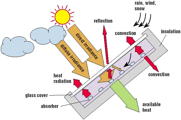 150L Evacuated Tube Solar Collector with Solar Absorber Tube