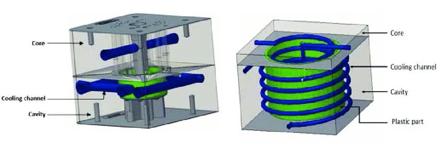 Concevez votre impression 3D Insérer pièces de moule pour refroidissement Conformal