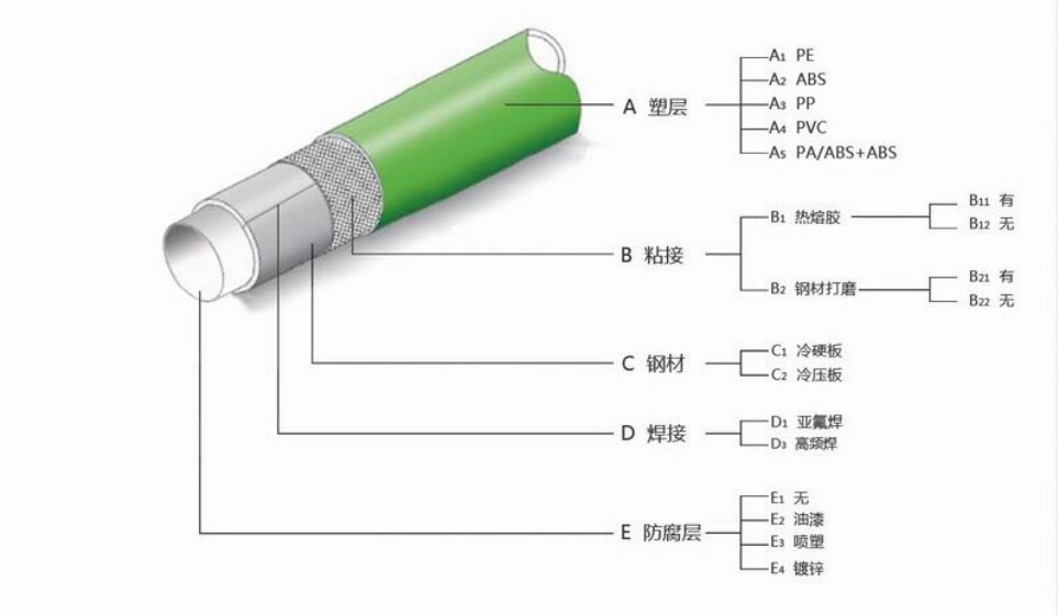 Industrial DIY out Od 28mm Diameter Coated Pipe for Factory