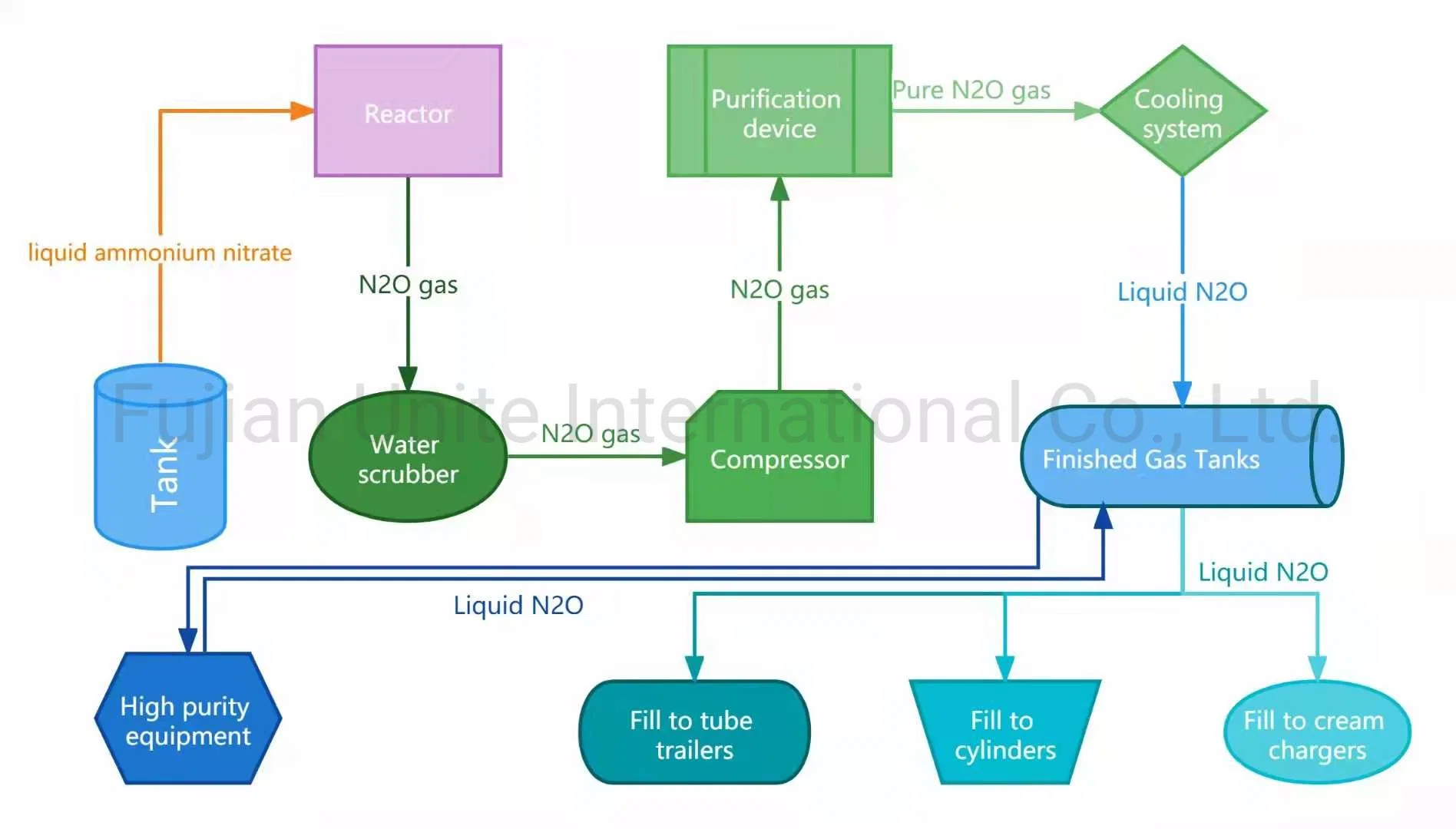 5.5N de haute qualité gaz nitreux N2O 20 tonnes pour l'industrie des semi-conducteurs du réservoir de gaz à oxyde nitreux