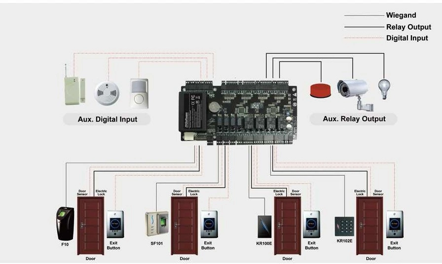 2 Doors Smart Controller for Access Control System (GD-K2)