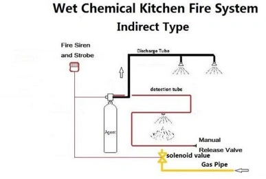 Hfc-236fa Indirect Electric Equipment Fire Suppression Systems with Control Panel