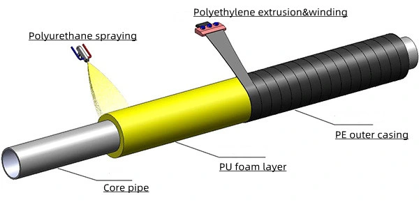 PU Sprayed HDPE Winding Preinsulation Pipe Continuous Production Line