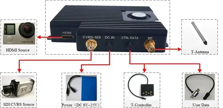 20km NLOS COFDM UAV sistema de control remoto Fabricante Video Telemetry Y transmisión de datos en tiempo real de Drone