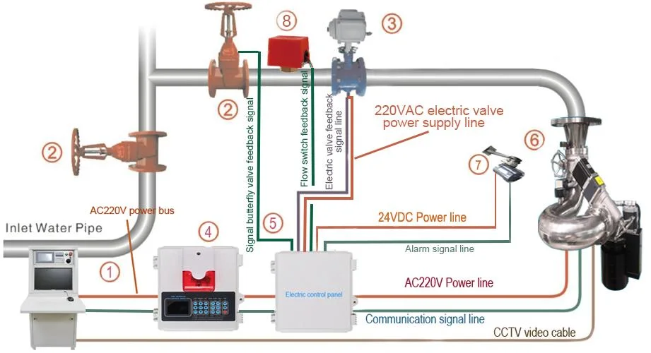 El control de agua automática de incendios. Cañón de agua contra incendios