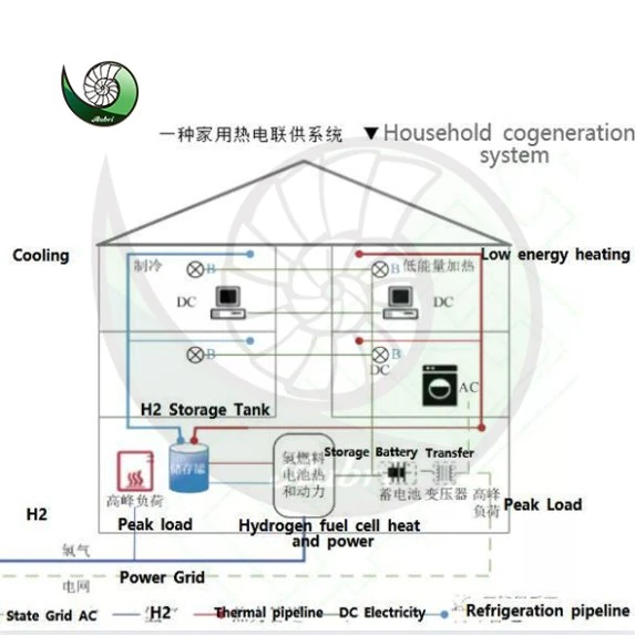 10KW 20kW 6okw buen rendimiento Big Power hidrógeno refrigerado por líquido Sistema de celdas de combustible PEM Power Fuel Cell