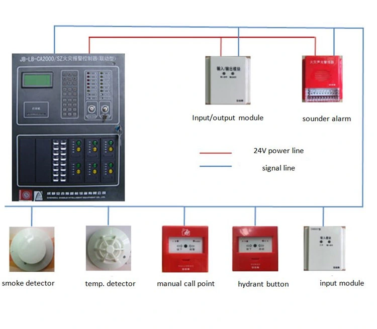 Detector de incendios direccionables Panel de Control para sistema de alarma de incendios