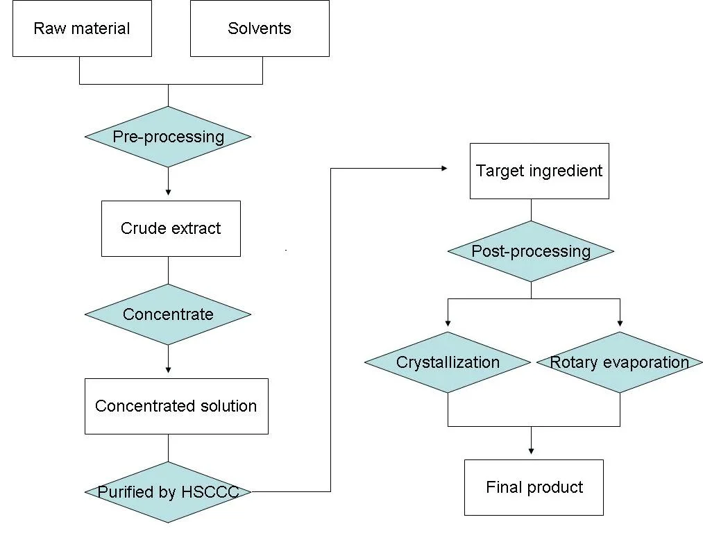 Material de referencia certificado por ISO Synonyme Herbacetin 7-o-Alpha-L-Rhamnopyranoside 15-9-85571 reactivo estándar