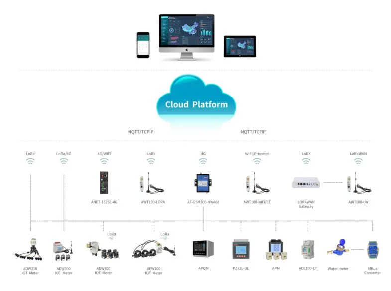 Acrel Adl400/C MID zugelassenes Smart kWh Energiemessgerät DIN-Schiene Energiemessgerät 3 Phasen Digitaler Energieverbrauch Messgerät mit RS485 Iot-Plattform