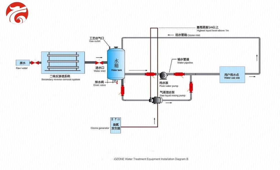 La máxima calidad comerciales industriales Tratamiento de agua tipo Dyh/generador de ozono de la serie de desinfección de canalización