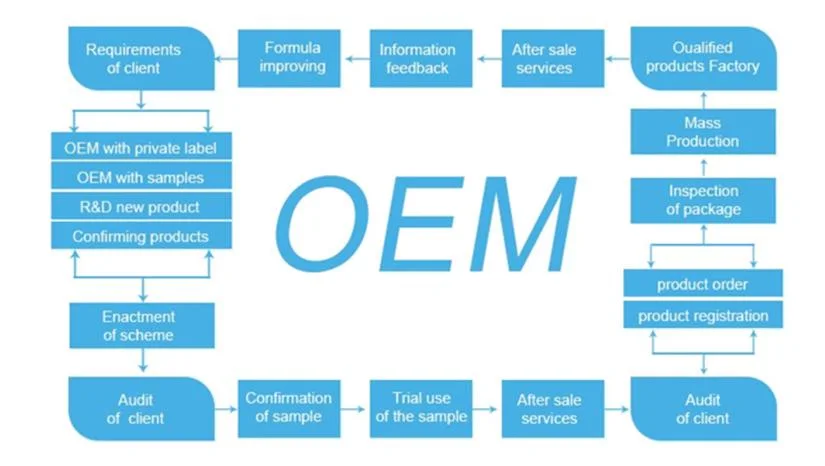 OEM Cosméticos Cuidado de la cara Crema portátil Mini Embalaje Decapetide agua Crema