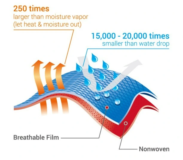 Microporous Nonwoven Fabric for En-1149 Type 5&6 Protective Coverall