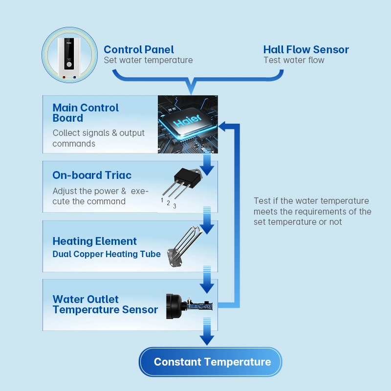 Controlo inteligente de boa qualidade Poupança de energia 220V Electric Instant Hot Aquecedor de água Duche sem tanque