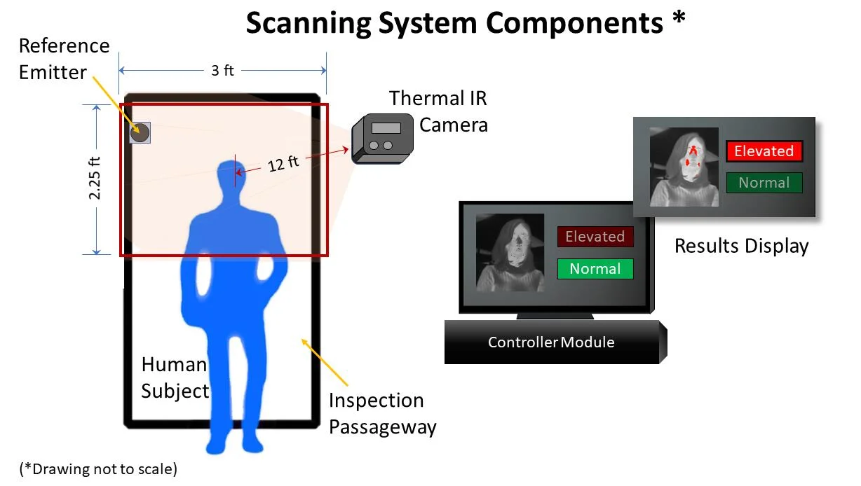 Thermal Imaging Camera System for Fever Human in Airport and Railway Station