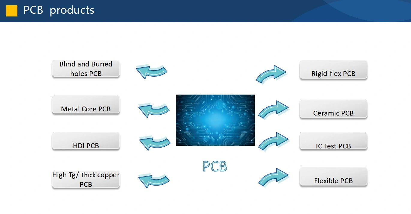 PCB Board PCB Circuit Board Printing High quality/High cost performance Custom 8 Layers Prototype 1.6mm Thickness PCB Manufacturing Fr-4 1.5 Oz Cn; Gua