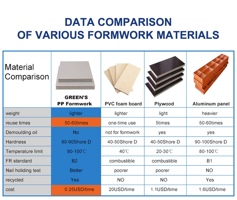 50+Times Use Blue 3/4 18 Concrete Deck Forms PP Construction Plastic Shuttering Slabs WPC Formwork Panels Building Boards