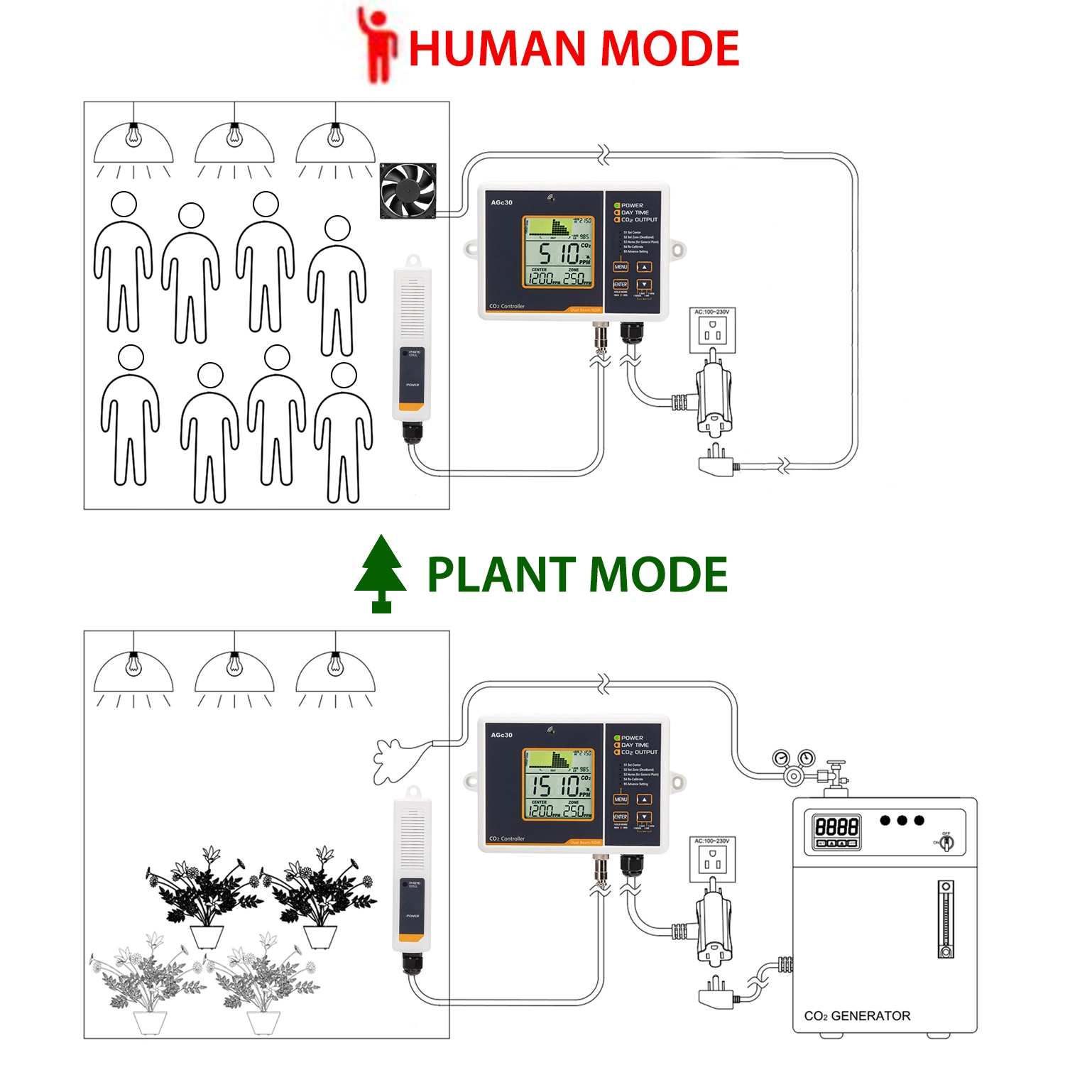 Sensor de detecção automática de CO2 Sistema de cultivo em hidroponia jardim interior da Original Factory