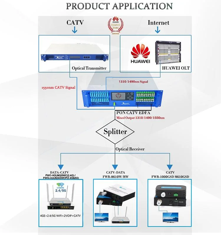 FTTH 40 Ports FTTX Gpon Wdm EDFA with Dual Power Supply