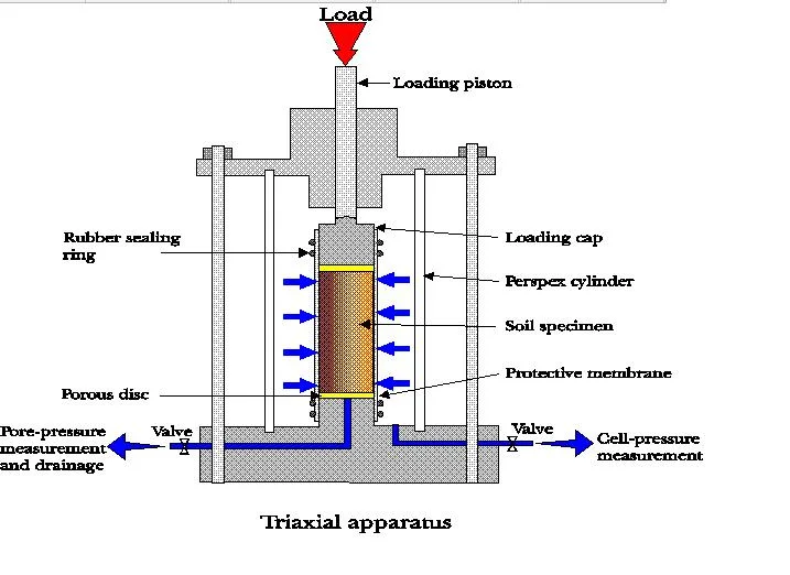 C001 Machine d'essai triaxial entièrement automatique ASTM pour le sol Uu Cu CD.