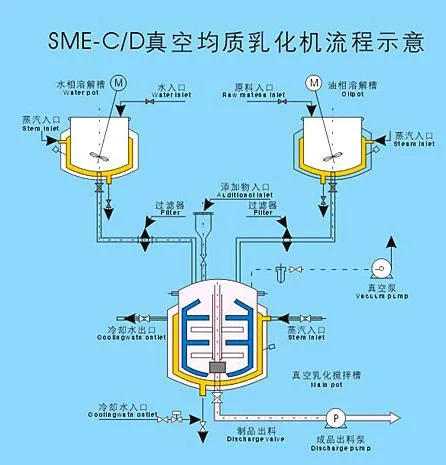 Vacuum Emulsifying Mixer Daily Chimical Care Products