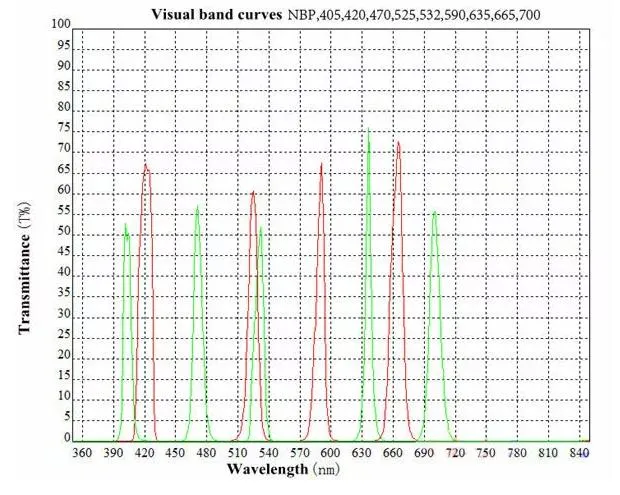 Pase de banda óptico 365nm 450nm 500nm 532nm 650nm 808nm 850nm 905nm 940nm Coatd estrecho banda filtro de luz pasar vidrio OD Corte Filtro desactivado