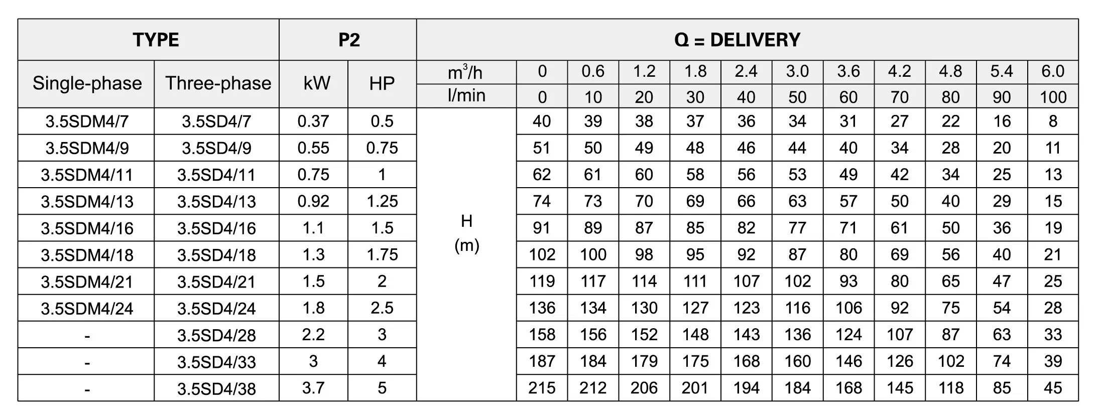 3.5SD (M) 4/11 Stainless Steel Soncap Certification Vertical Centrifugal Fountain Electric Water Deep Well Pump