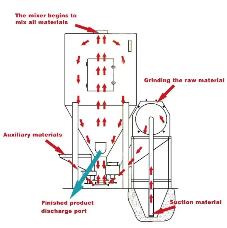 Agricultural Chicken Feed Crushing Mixer and Other Agricultural Machinery