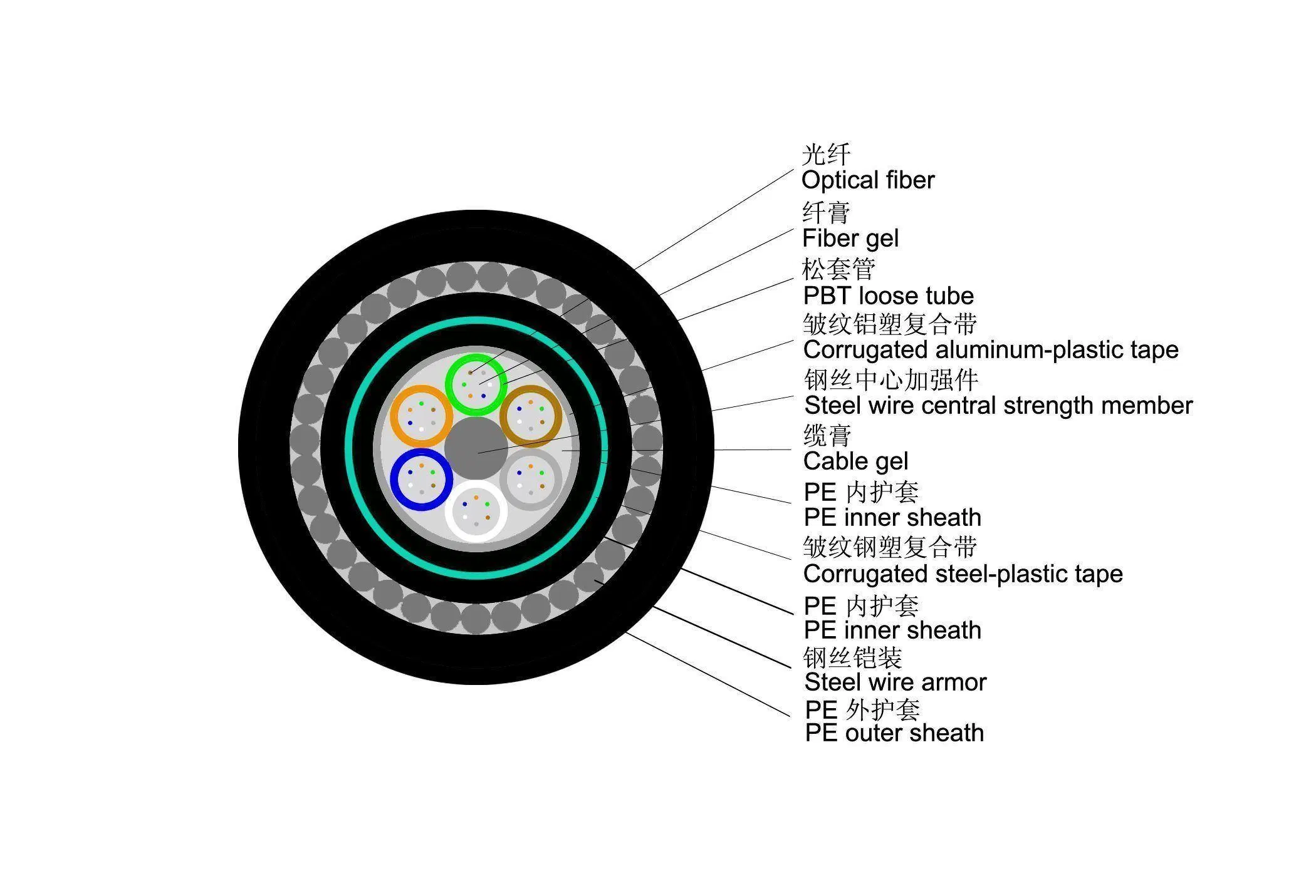 Direct Burial Good Quality PBT Loose Tube 2-288 Fiber Optical Optic (GYTA53+33)