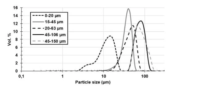 High Purity 99.9% 304 316L Spherical Stainless Steel Metal Alloy Powder 15-5pH