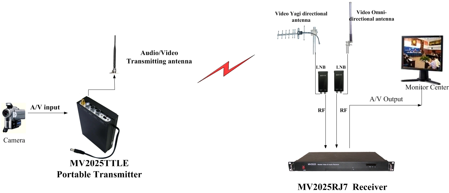 Mini transmissor de vídeo sem fios COFDM