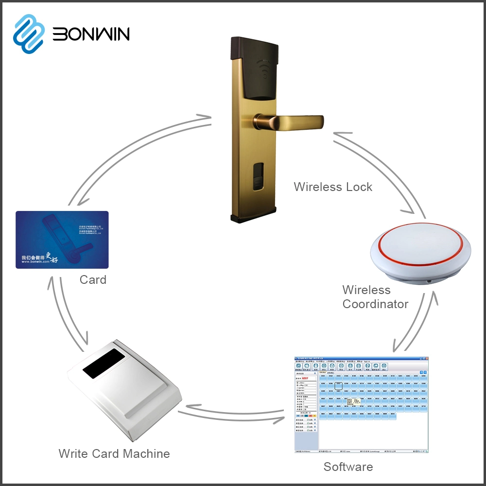 Rede Hoteleira ligada porta Hotel Lock destrancada através de telemóvel/aplicações/computador