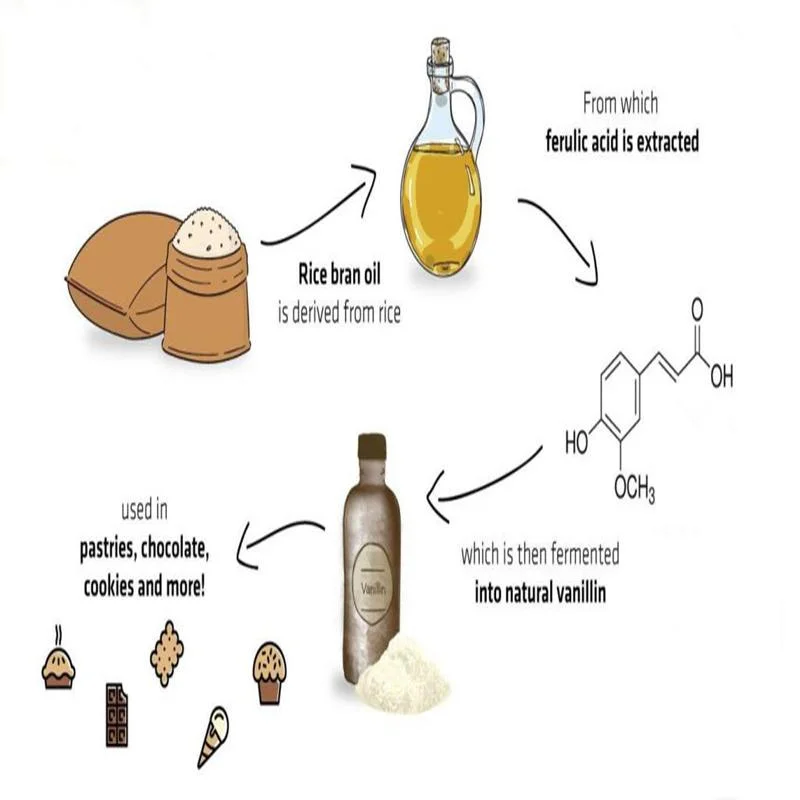 Los aromatizantes de grado alimentario vainillina microencapsulado