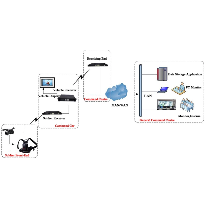 وحدة إرسال فيديو HD محمولة لاسلكية COFDM HDMI SDI Cbvs NLOS نظام مع صوت ثنائي الاتجاه