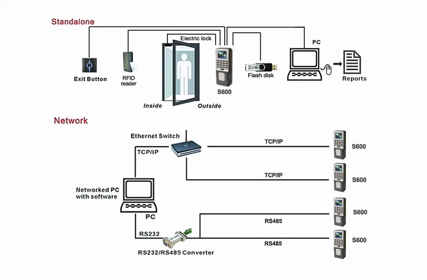 Office Equipment RFID Door Access Control System (S600)