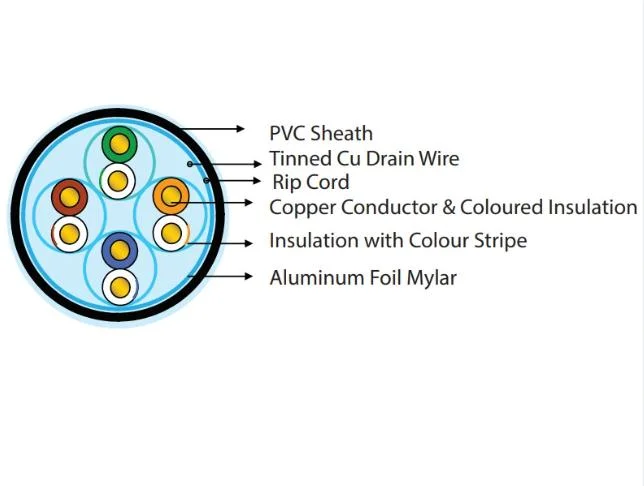 Cat5e FTP на открытом воздухе твердых неизолированной медью Интернет LAN кабели связи по сети Ethernet