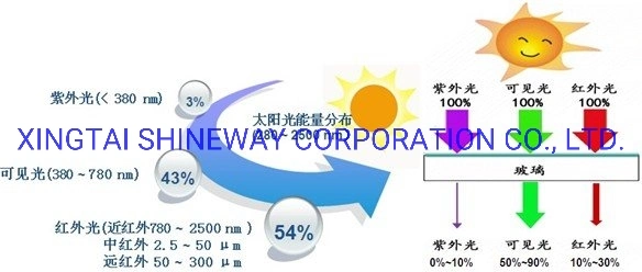 Multi-Color Anti-UV, Heat Resistance, IR-Rejection Nano Glass Wall Coating