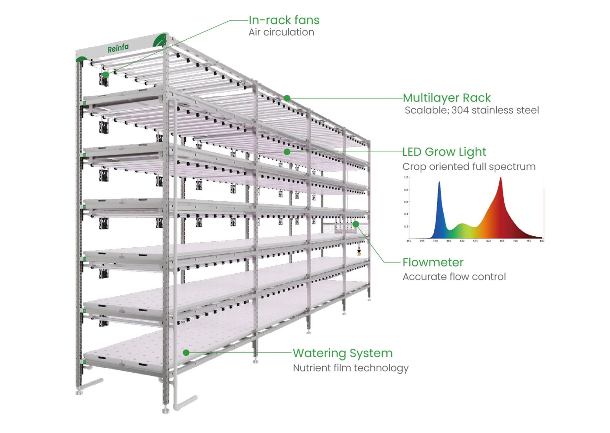 Revolutionizing Indoor Vertical Farming with Reinfa&rsquor; S Innovative Nft Hydroponic System