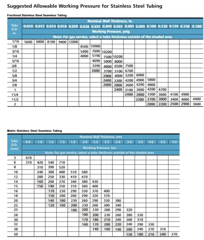 High Pressure 316/316L Stainless Steel Seamless A269, A213, SA213 12mm Standard Tubing Tubes