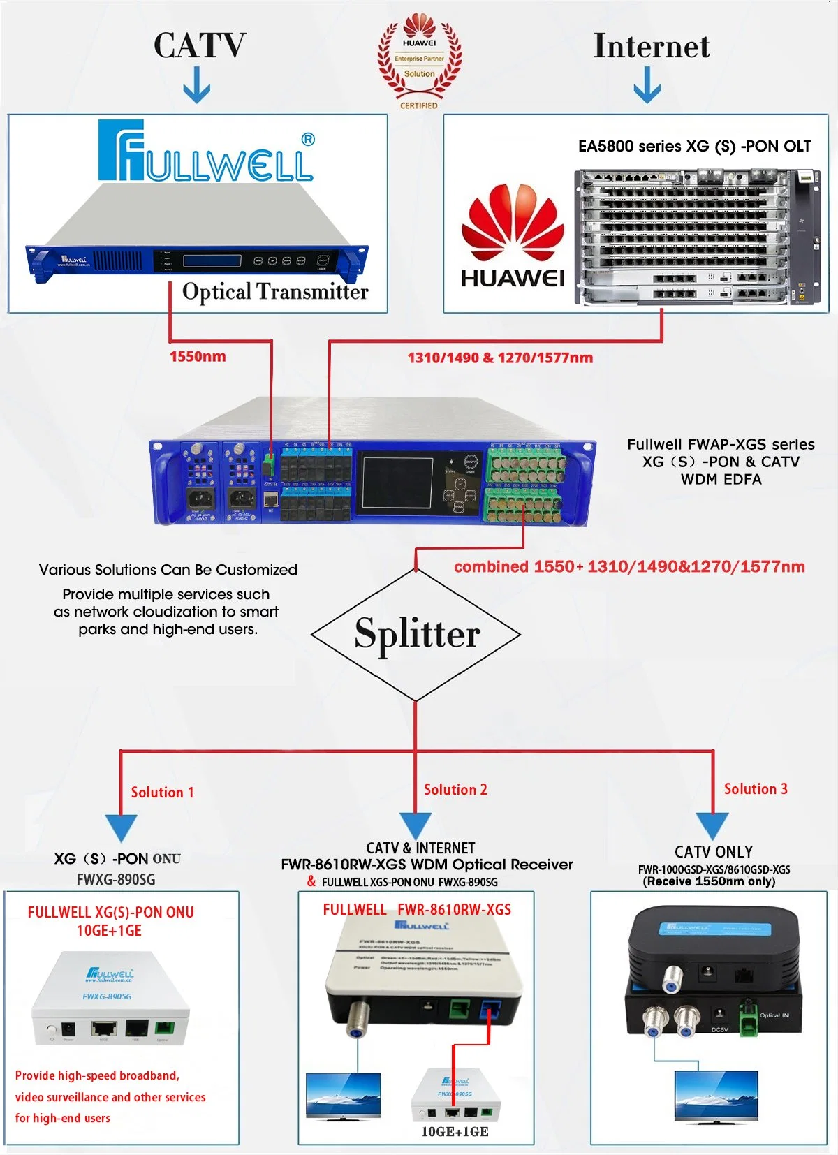 Factory Price Active FTTH AGC 10g Xgs-Pon 1270/1577nm Wdm 1550nm CATV Fiber Optic Optical Receiver