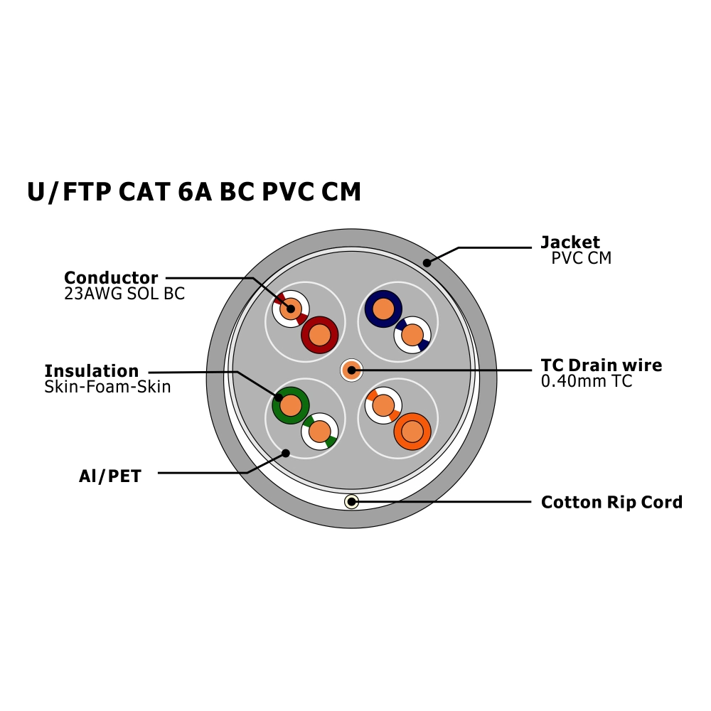 U/FTP 4pairs Cat 6A cable LAN de PVC/LSZH