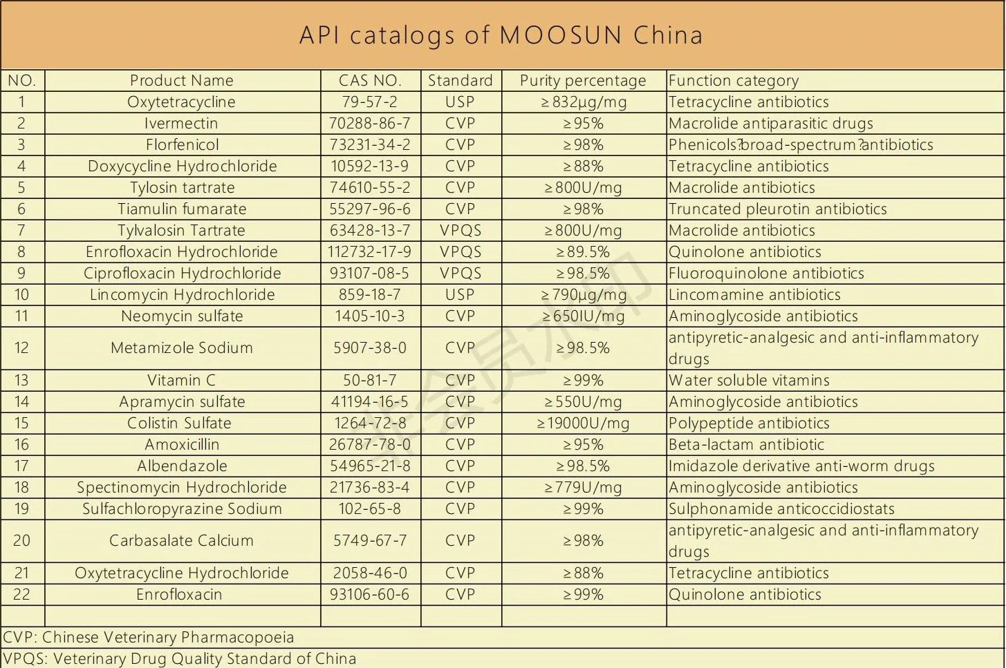 CAS 1264-72-8 المواد الخام الطبية API الكوليستين سولفات الحيوانات مع GMP ISO