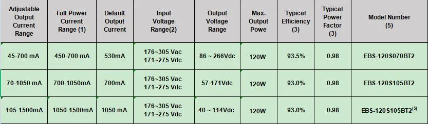 120W Dali-2 and D4I Certified Inventronics LED Driver with Adjustable Output Current with NFC Power Supply