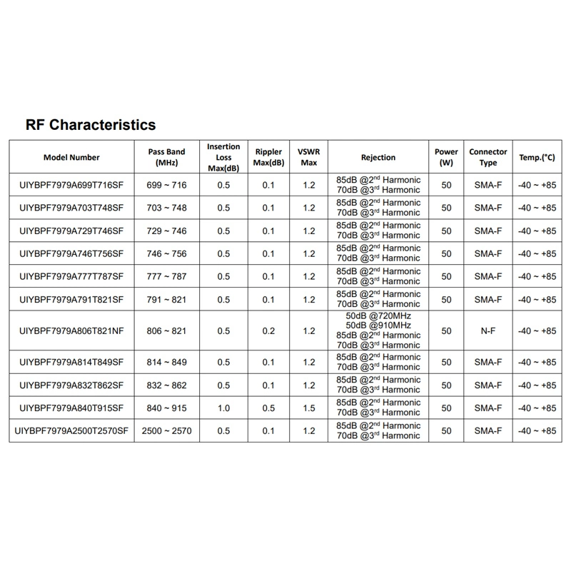 HF-Hohlraumfilter 791~821MHz HF-Bandpassfilter Bandpassfilter UHF