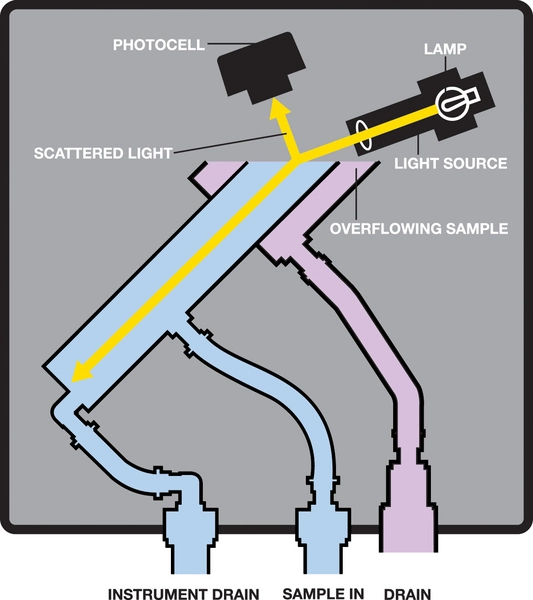 Hach Surface Scatter&reg; 7 Sc (SS7 sc) Sensor Assembly (Instrument Only) Turbidimeter